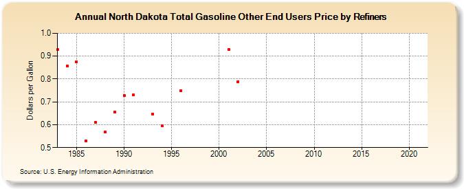 North Dakota Total Gasoline Other End Users Price by Refiners (Dollars per Gallon)