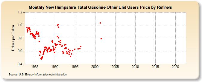 New Hampshire Total Gasoline Other End Users Price by Refiners (Dollars per Gallon)
