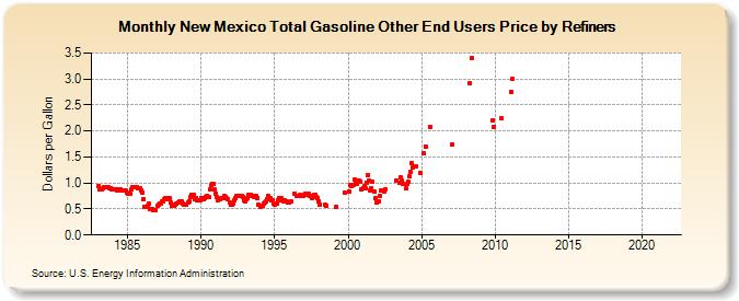 New Mexico Total Gasoline Other End Users Price by Refiners (Dollars per Gallon)