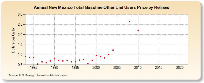 New Mexico Total Gasoline Other End Users Price by Refiners (Dollars per Gallon)