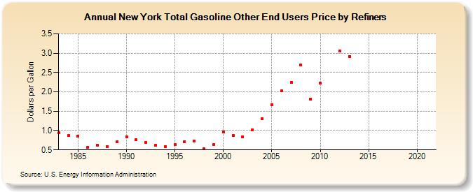 New York Total Gasoline Other End Users Price by Refiners (Dollars per Gallon)