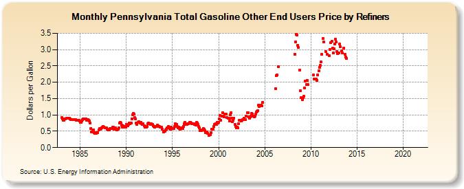 Pennsylvania Total Gasoline Other End Users Price by Refiners (Dollars per Gallon)