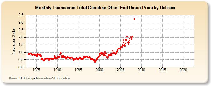 Tennessee Total Gasoline Other End Users Price by Refiners (Dollars per Gallon)