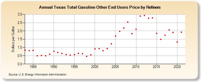 Texas Total Gasoline Other End Users Price by Refiners (Dollars per Gallon)