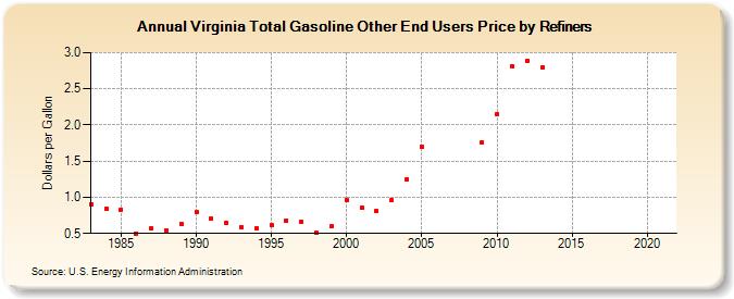 Virginia Total Gasoline Other End Users Price by Refiners (Dollars per Gallon)