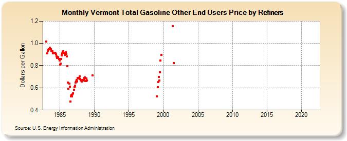 Vermont Total Gasoline Other End Users Price by Refiners (Dollars per Gallon)