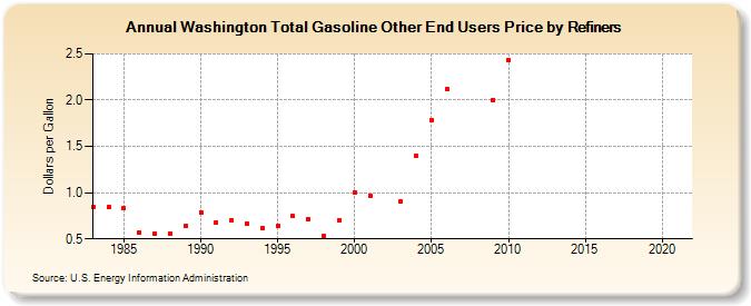 Washington Total Gasoline Other End Users Price by Refiners (Dollars per Gallon)