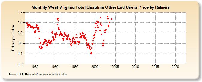 West Virginia Total Gasoline Other End Users Price by Refiners (Dollars per Gallon)
