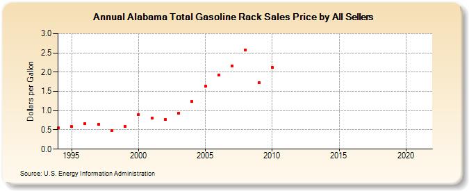 Alabama Total Gasoline Rack Sales Price by All Sellers (Dollars per Gallon)