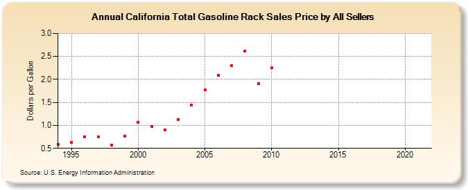 California Total Gasoline Rack Sales Price by All Sellers (Dollars per Gallon)