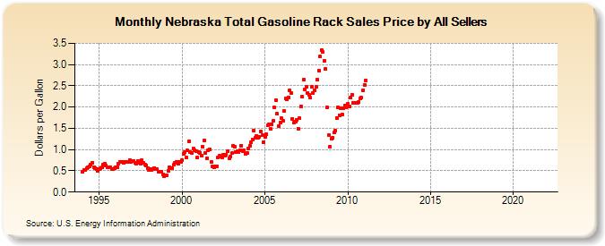 Nebraska Total Gasoline Rack Sales Price by All Sellers (Dollars per Gallon)