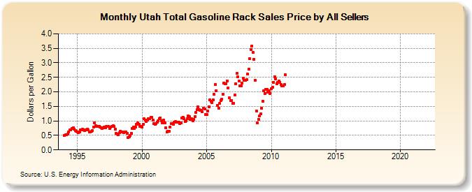 Utah Total Gasoline Rack Sales Price by All Sellers (Dollars per Gallon)