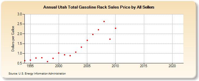 Utah Total Gasoline Rack Sales Price by All Sellers (Dollars per Gallon)
