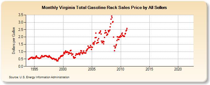 Virginia Total Gasoline Rack Sales Price by All Sellers (Dollars per Gallon)