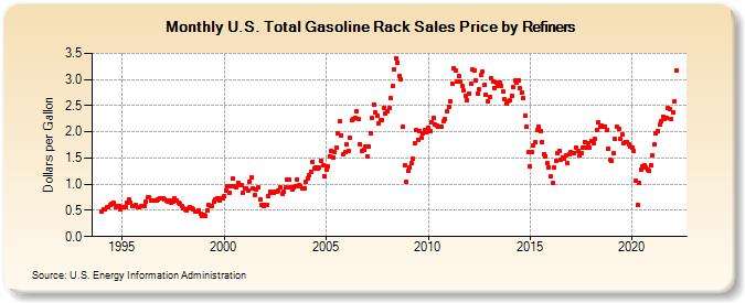 U.S. Total Gasoline Rack Sales Price by Refiners (Dollars per Gallon)