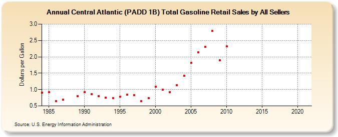 Central Atlantic (PADD 1B) Total Gasoline Retail Sales by All Sellers (Dollars per Gallon)