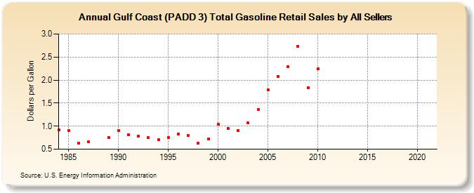Gulf Coast (PADD 3) Total Gasoline Retail Sales by All Sellers (Dollars per Gallon)