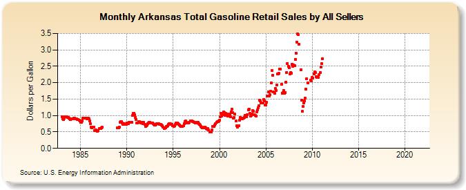 Arkansas Total Gasoline Retail Sales by All Sellers (Dollars per Gallon)