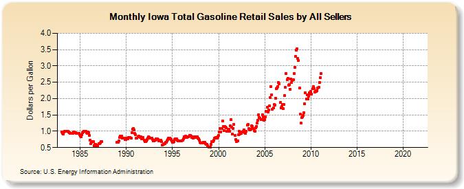 Iowa Total Gasoline Retail Sales by All Sellers (Dollars per Gallon)