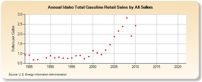 Idaho Total Gasoline Retail Sales by All Sellers (Dollars per Gallon)