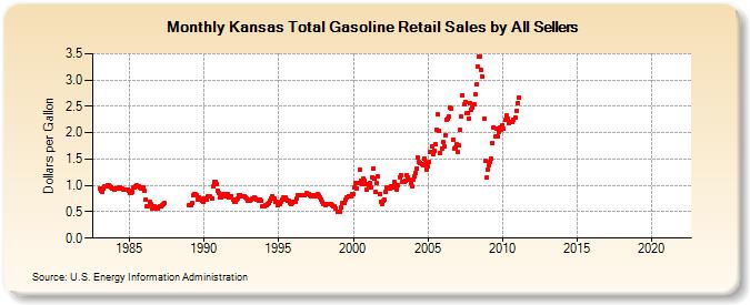 Kansas Total Gasoline Retail Sales by All Sellers (Dollars per Gallon)