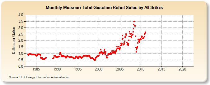Missouri Total Gasoline Retail Sales by All Sellers (Dollars per Gallon)
