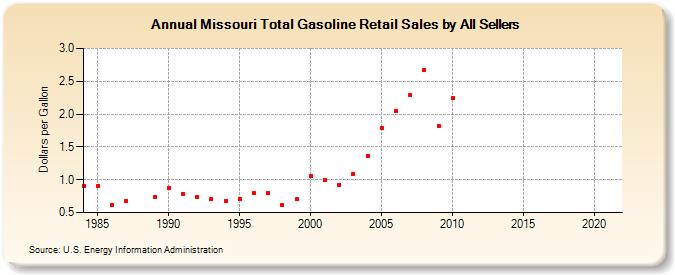 Missouri Total Gasoline Retail Sales by All Sellers (Dollars per Gallon)