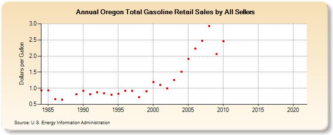 Oregon Total Gasoline Retail Sales by All Sellers (Dollars per Gallon)