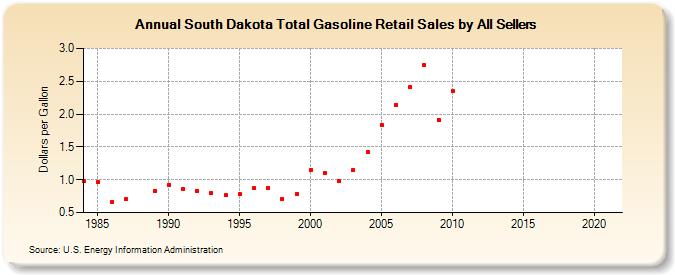 South Dakota Total Gasoline Retail Sales by All Sellers (Dollars per Gallon)
