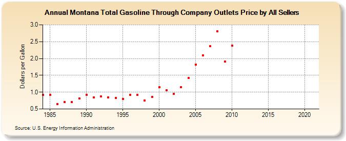 Montana Total Gasoline Through Company Outlets Price by All Sellers (Dollars per Gallon)