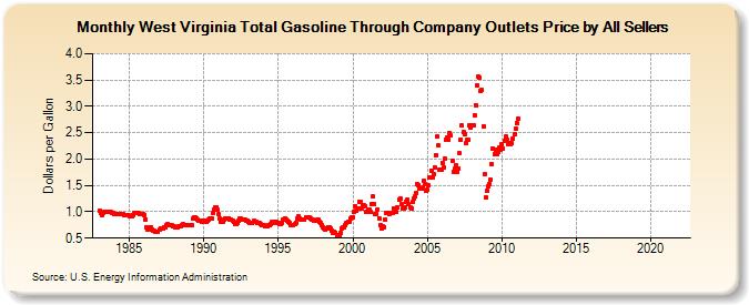 West Virginia Total Gasoline Through Company Outlets Price by All Sellers (Dollars per Gallon)