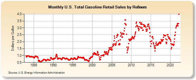 U.S. Total Gasoline Retail Sales by Refiners (Dollars per Gallon)