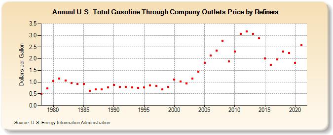 U.S. Total Gasoline Through Company Outlets Price by Refiners (Dollars per Gallon)