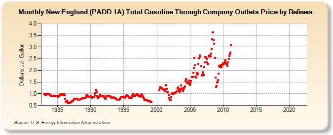 New England (PADD 1A) Total Gasoline Through Company Outlets Price by Refiners (Dollars per Gallon)