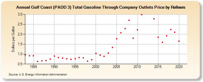 Gulf Coast (PADD 3) Total Gasoline Through Company Outlets Price by Refiners (Dollars per Gallon)