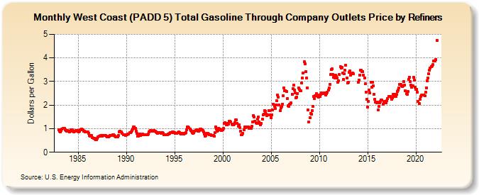 West Coast (PADD 5) Total Gasoline Through Company Outlets Price by Refiners (Dollars per Gallon)