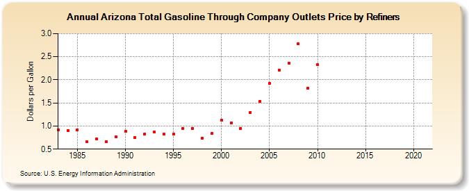 Arizona Total Gasoline Through Company Outlets Price by Refiners (Dollars per Gallon)