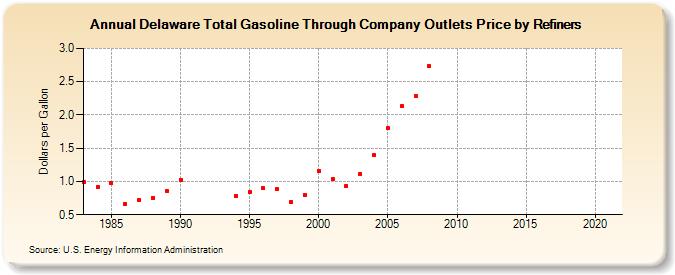 Delaware Total Gasoline Through Company Outlets Price by Refiners (Dollars per Gallon)