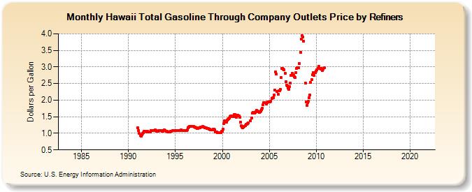 Hawaii Total Gasoline Through Company Outlets Price by Refiners (Dollars per Gallon)