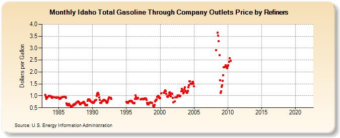 Idaho Total Gasoline Through Company Outlets Price by Refiners (Dollars per Gallon)