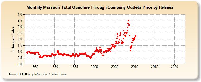 Missouri Total Gasoline Through Company Outlets Price by Refiners (Dollars per Gallon)