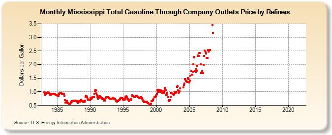 Mississippi Total Gasoline Through Company Outlets Price by Refiners (Dollars per Gallon)