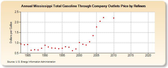 Mississippi Total Gasoline Through Company Outlets Price by Refiners (Dollars per Gallon)