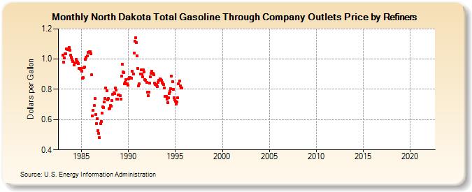 North Dakota Total Gasoline Through Company Outlets Price by Refiners (Dollars per Gallon)