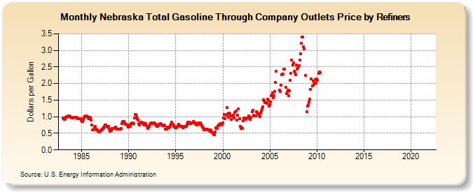 Nebraska Total Gasoline Through Company Outlets Price by Refiners (Dollars per Gallon)