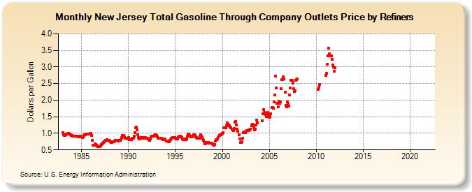 New Jersey Total Gasoline Through Company Outlets Price by Refiners (Dollars per Gallon)