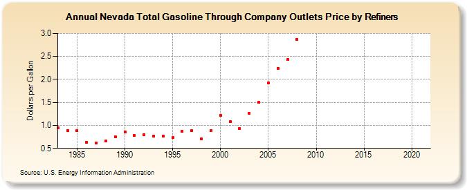Nevada Total Gasoline Through Company Outlets Price by Refiners (Dollars per Gallon)