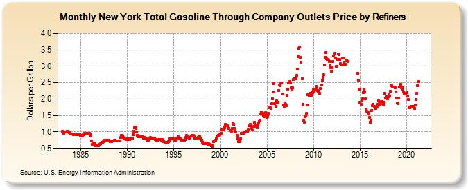 New York Total Gasoline Through Company Outlets Price by Refiners (Dollars per Gallon)