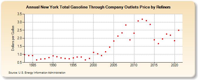 New York Total Gasoline Through Company Outlets Price by Refiners (Dollars per Gallon)