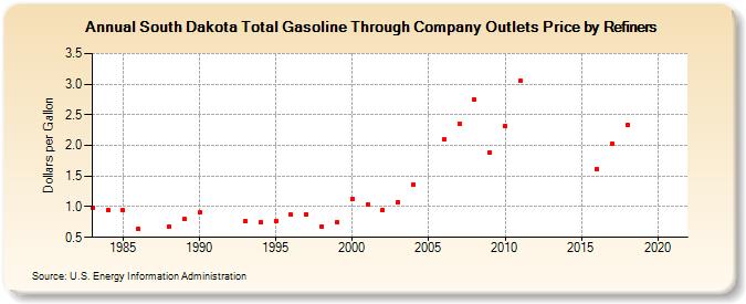 South Dakota Total Gasoline Through Company Outlets Price by Refiners (Dollars per Gallon)